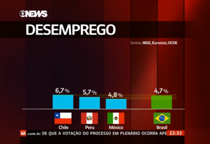 O gráfico demonstrando o índice de desemprego em 2014 foi a segunda vez no ano que a Globo News fez escola na disciplina Tecnologias do Telejornalismo. Será que a diferença foi para destacar o Brasil em relação aos outros países? Acho que não, hein queridinha!